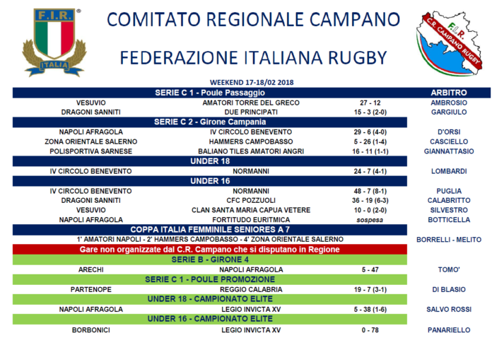 Risultati Fir Campania