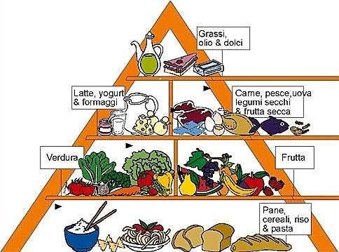 Piramide alimentare
