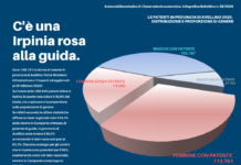 La provincia di Avellino la più rosa della Campania alla guida