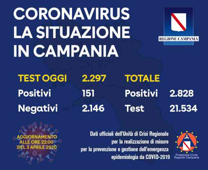 bollettino coronavirus 3 aprile