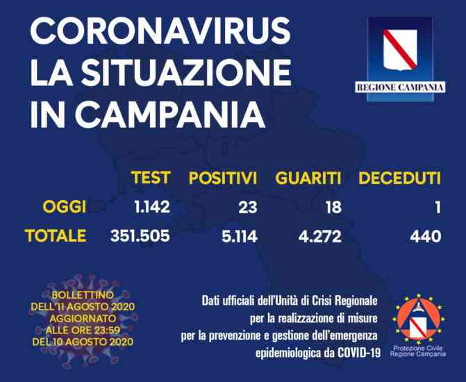 Covid 19, continuano a salire i nuovi positivi in Campania: un deceduto Covid 19, continuano a salire i nuovi positivi in Campania: un deceduto