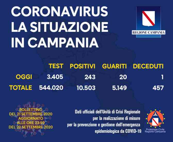 Covid 19, impennata di casi in Campania: salgono i positivi, scende il numero di tamponi Covid 19, impennata di casi in Campania: salgono i positivi, scende il numero di tamponi