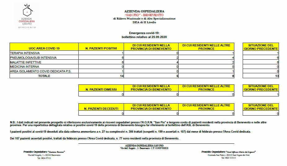 ‘San Pio’, esaminati 101 tamponi: emerge un nuovo caso di positività ‘San Pio’, esaminati 101 tamponi: emerge un nuovo caso di positività
