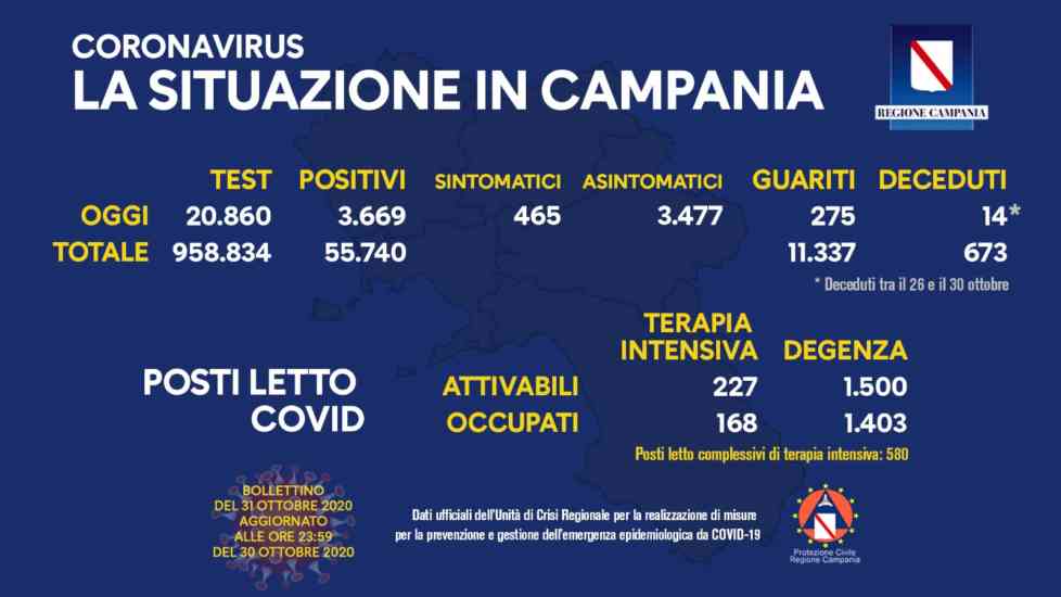 Covid 19, continuano ad aumentare i contagi in Campania: 14 nuovi decessi Covid 19, continuano ad aumentare i contagi in Campania: 14 nuovi decessi