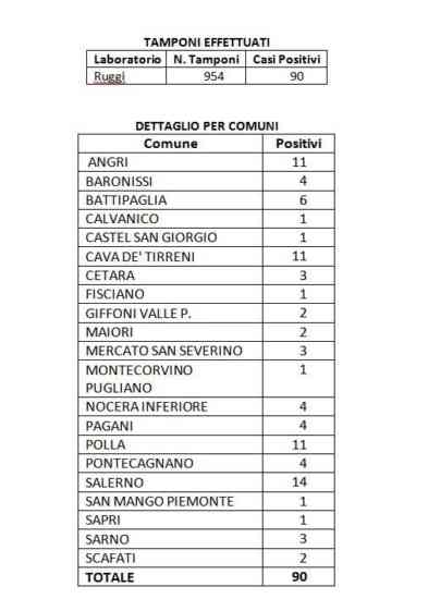 Bollettino Asl: la provincia di Salerno fa… 90 Bollettino Asl: la provincia di Salerno fa… 90