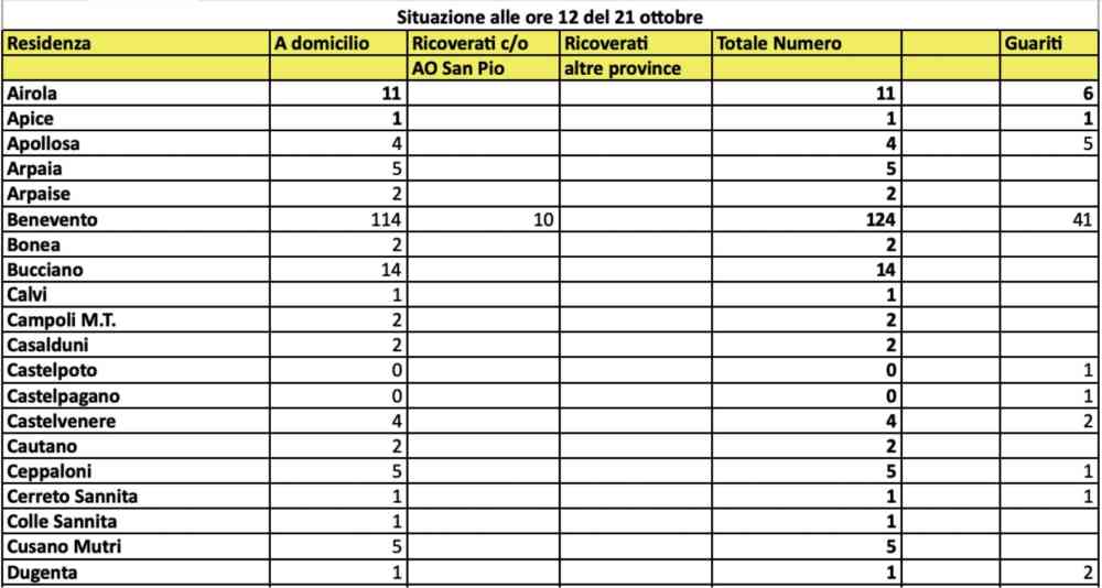 In calo il numero dei positivi al Covid 19 nel Sannio: il dato aggiornato per tutti i Comuni In calo il numero dei positivi al Covid 19 nel Sannio: il dato aggiornato per tutti i Comuni