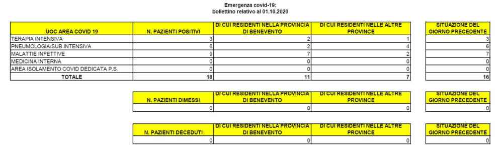 L’esito dei tamponi al “San Pio”: accertata una nuova positività nel Sannio L’esito dei tamponi al “San Pio”: accertata una nuova positività nel Sannio