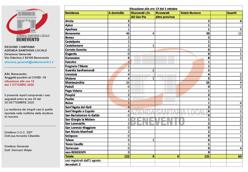 Covid 19 nel Sannio, l’aggiornamento dell’Asl: cala il numero di positivi Covid 19 nel Sannio, l’aggiornamento dell’Asl: cala il numero di positivi