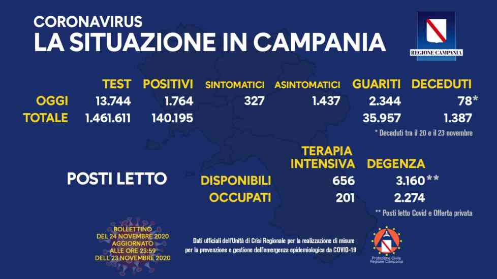 Covid, calano i numeri in Campania ma è boom di decessi Covid, calano i numeri in Campania ma è boom di decessi