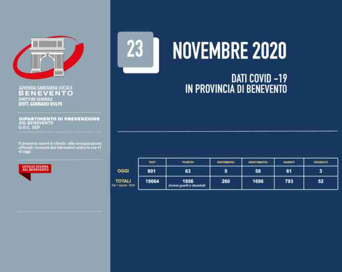 Covid, il bollettino dell’Asl: 63 nuovi positivi nel Sannio Covid, il bollettino dell’Asl: 63 nuovi positivi nel Sannio