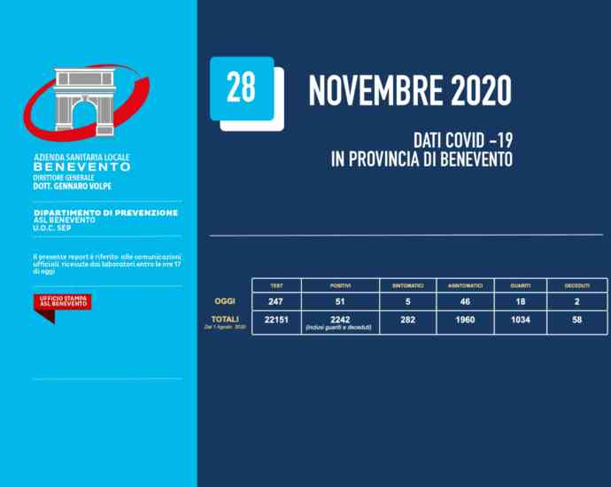 Sono 51 le nuove positività al Covid comunicate dall’Asl sannita Sono 51 le nuove positività al Covid comunicate dall’Asl sannita