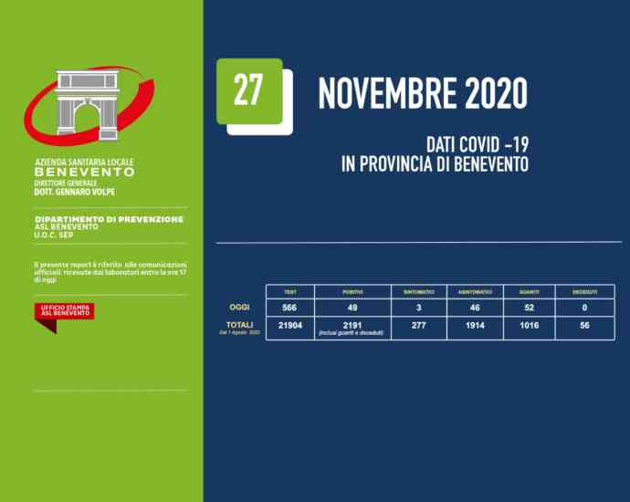 Benevento, il bollettino Asl: 49 nuovi positivi e 52 guarigioni Benevento, il bollettino Asl: 49 nuovi positivi e 52 guarigioni