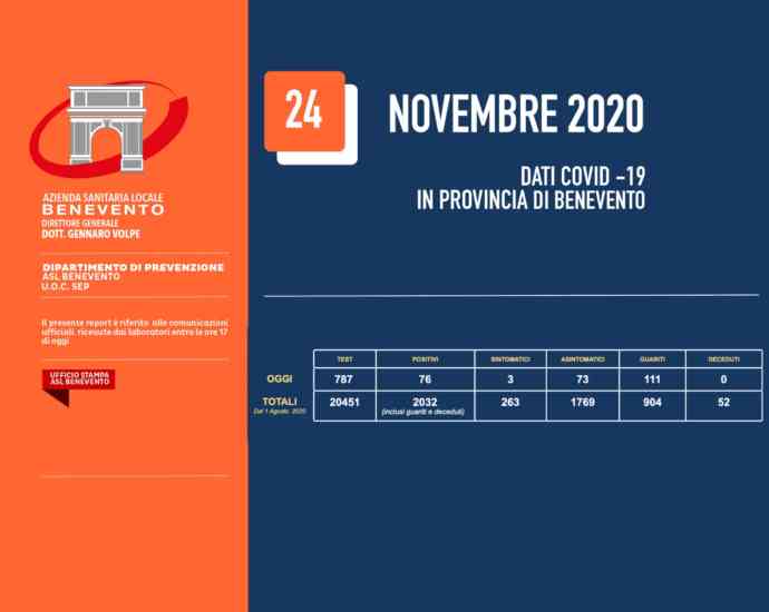 Covid 19, il bollettino dell’Asl di Benevento: dati confortanti per il Sannio Covid 19, il bollettino dell’Asl di Benevento: dati confortanti per il Sannio