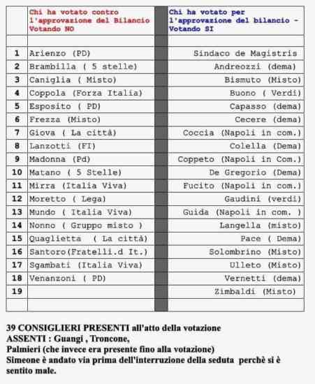 Napoli | Comune approva il bilancio dopo una seduta estenuante | De Magistris salvo per un voto - Vimarsana News