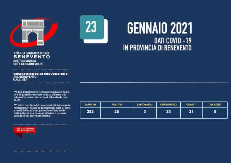 Covid, l’aggiornamento Asl: 25 i nuovi positivi nel Sannio Covid, l’aggiornamento Asl: 25 i nuovi positivi nel Sannio