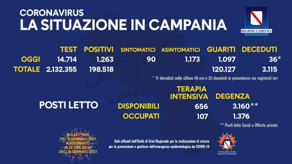 Curva del contagio in crescita. Il Cts per una stretta. Domani i nuovi colori Curva del contagio in crescita. Il Cts per una stretta. Domani i nuovi colori