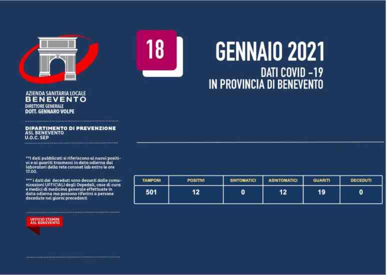 Bollettino Asl, nel Sannio 12 nuovi positivi su oltre 500 tamponi Bollettino Asl, nel Sannio 12 nuovi positivi su oltre 500 tamponi