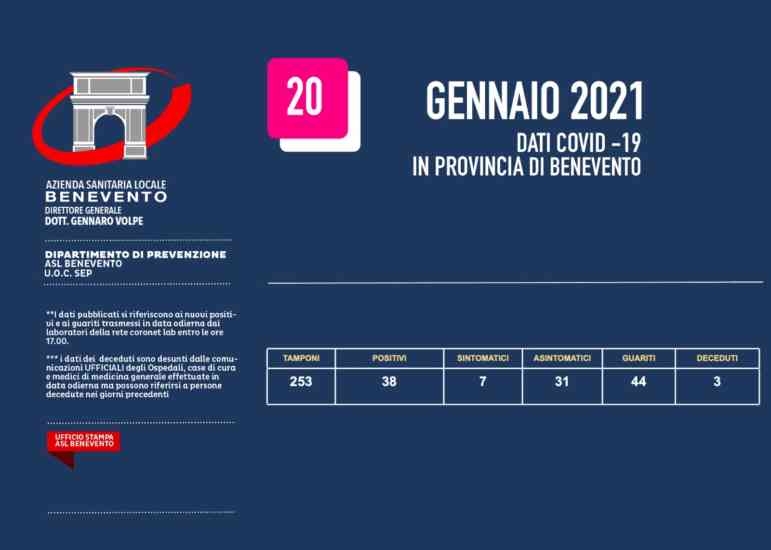 Bollettino dell’Asl di Benevento, 38 nuove positività e 3 decessi Bollettino dell’Asl di Benevento, 38 nuove positività e 3 decessi