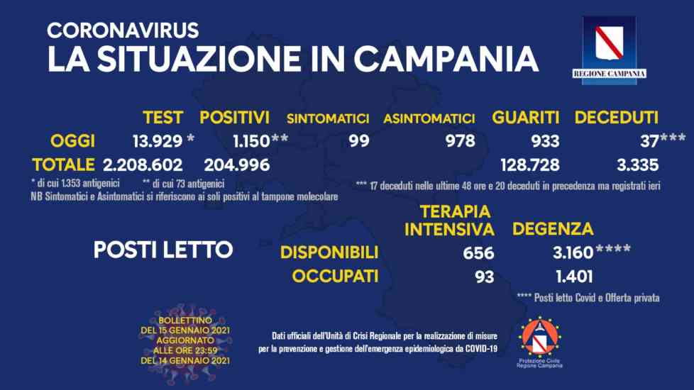 Covid 19, in Campania oltre mille nuovi positivi: 37 i decessi Covid 19, in Campania oltre mille nuovi positivi: 37 i decessi