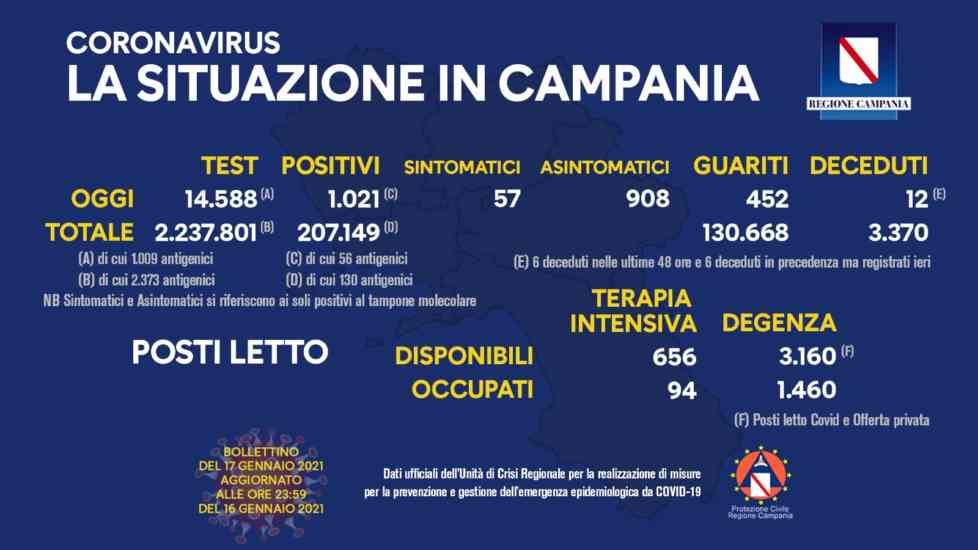 Bollettino Regione Campania: cala la percentuale dei contagi, ben 452 i guariti Bollettino Regione Campania: cala la percentuale dei contagi, ben 452 i guariti