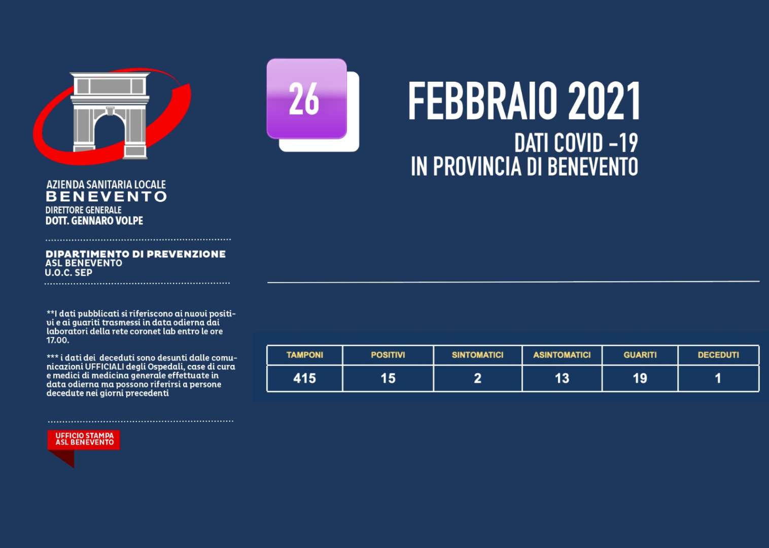 Covid 19 nel Sannio: il quadro dei contagi di Asl e “San Pio” Covid 19 nel Sannio: il quadro dei contagi di Asl e “San Pio”
