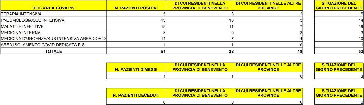 Covid 19, nessun decesso al “San Pio”: il bollettino odierno Covid 19, nessun decesso al “San Pio”: il bollettino odierno