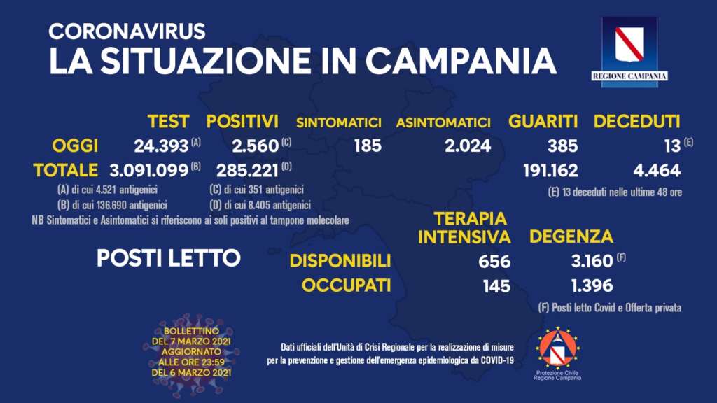 Bollettino Regione Campania: percentuale dei contagi sempre in doppia cifra Bollettino Regione Campania: percentuale dei contagi sempre in doppia cifra