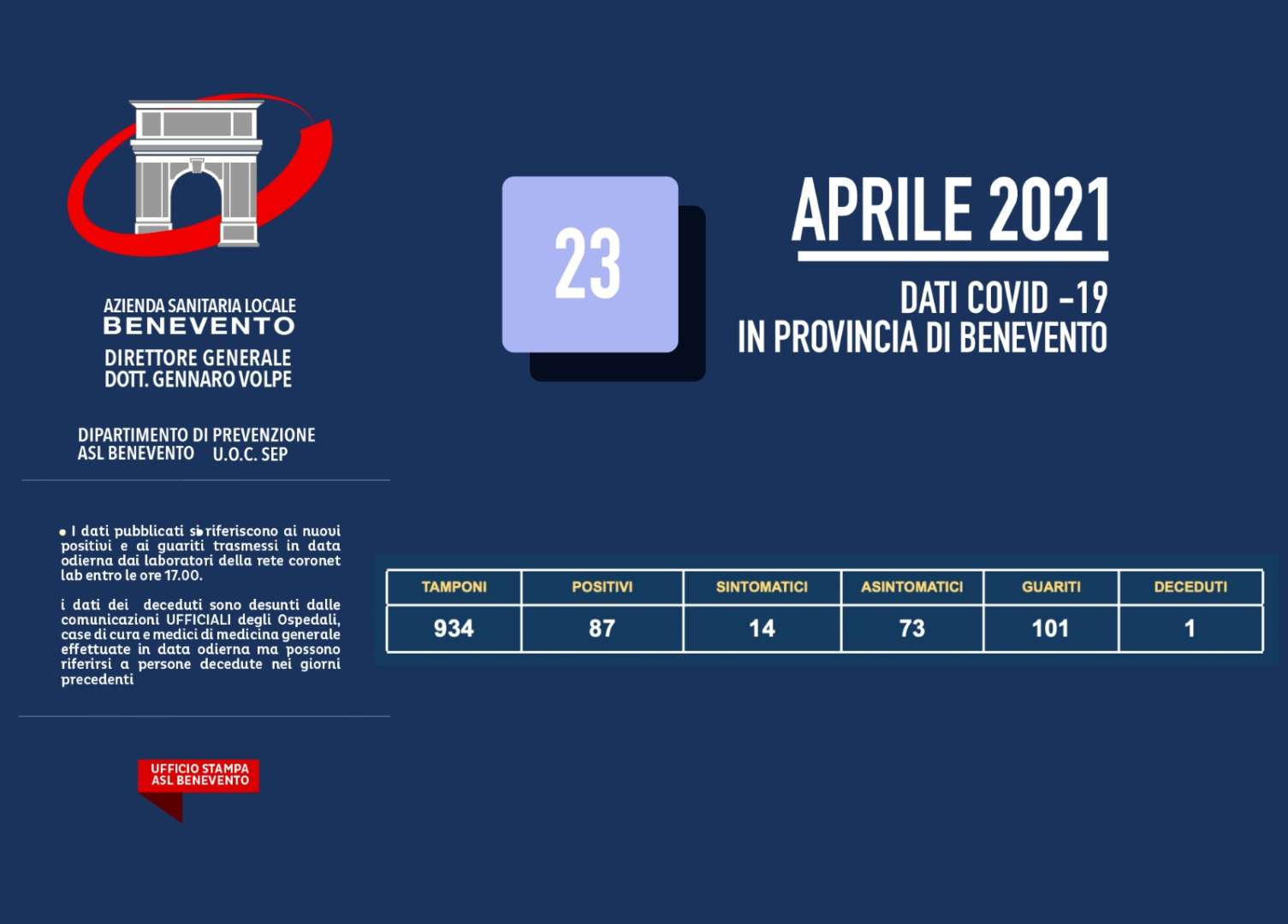 Covid 19, il bollettino dell’Asl sui nuovi positivi nel Sannio Covid 19, il bollettino dell’Asl sui nuovi positivi nel Sannio