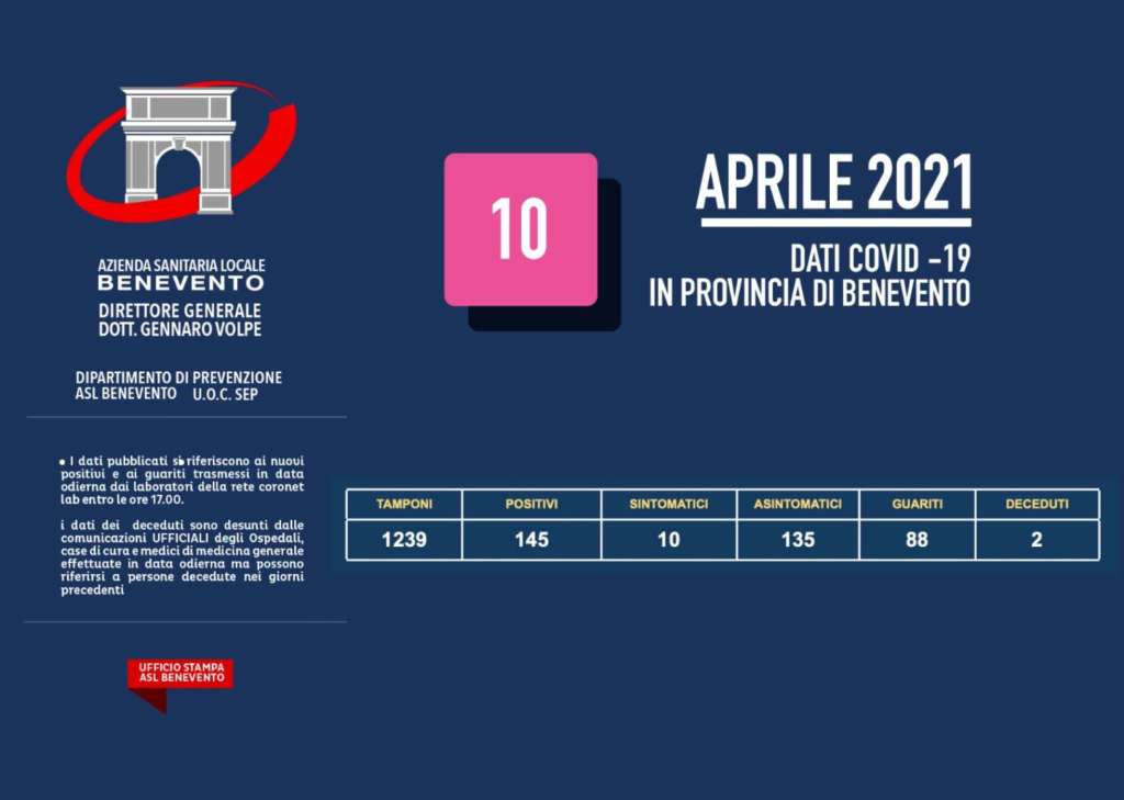 Covid 19, il report dell’Asl sui contagi nel Sannio Covid 19, il report dell’Asl sui contagi nel Sannio