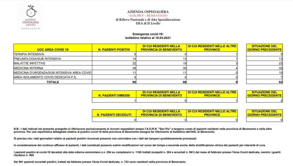 Covid, la situazione al San Pio: sale a 95 il numero dei pazienti ricoverati Covid, la situazione al San Pio: sale a 95 il numero dei pazienti ricoverati