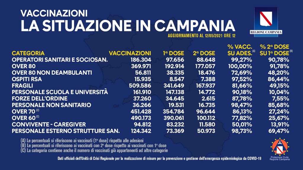 Covid 19, il punto sulle vaccinazioni nel report della Regione Campania Covid 19, il punto sulle vaccinazioni nel report della Regione Campania