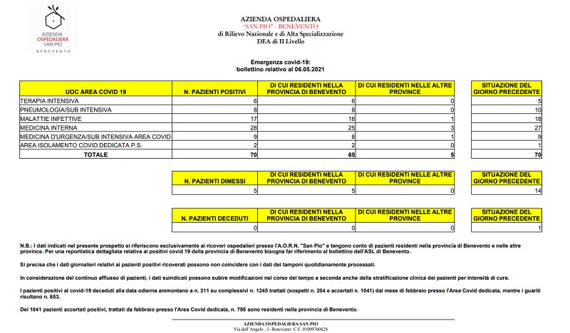 Covid 19, il report del San Pio: nessun nuovo decesso, situazione stabile Covid 19, il report del San Pio: nessun nuovo decesso, situazione stabile