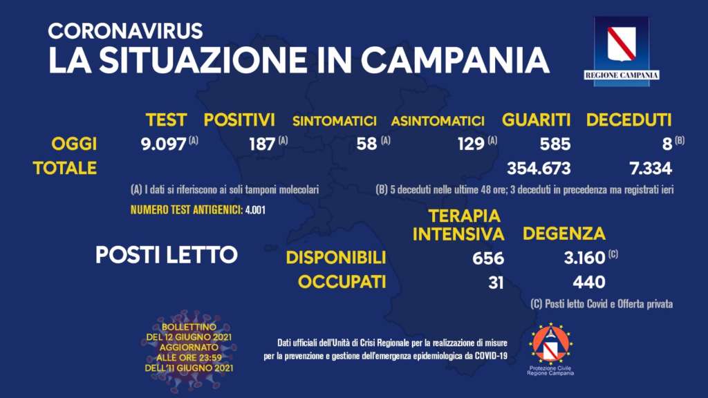 Bollettino Regione Campania, processati 9mila tamponi: sono 187 i positivi Bollettino Regione Campania, processati 9mila tamponi: sono 187 i positivi