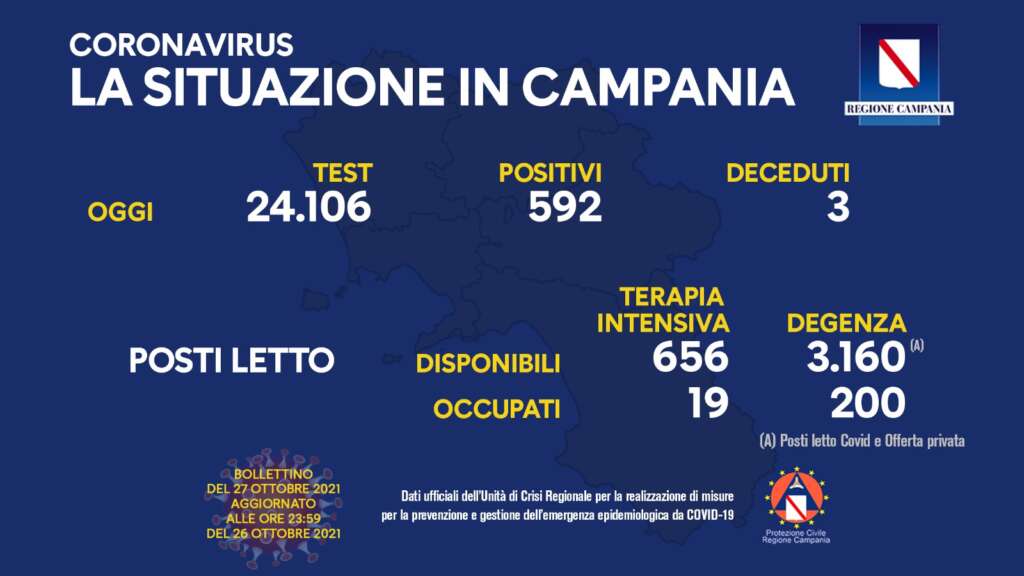 Covid: in Campania crescono i casi positivi, tre decessi Covid: in Campania crescono i casi positivi, tre decessi
