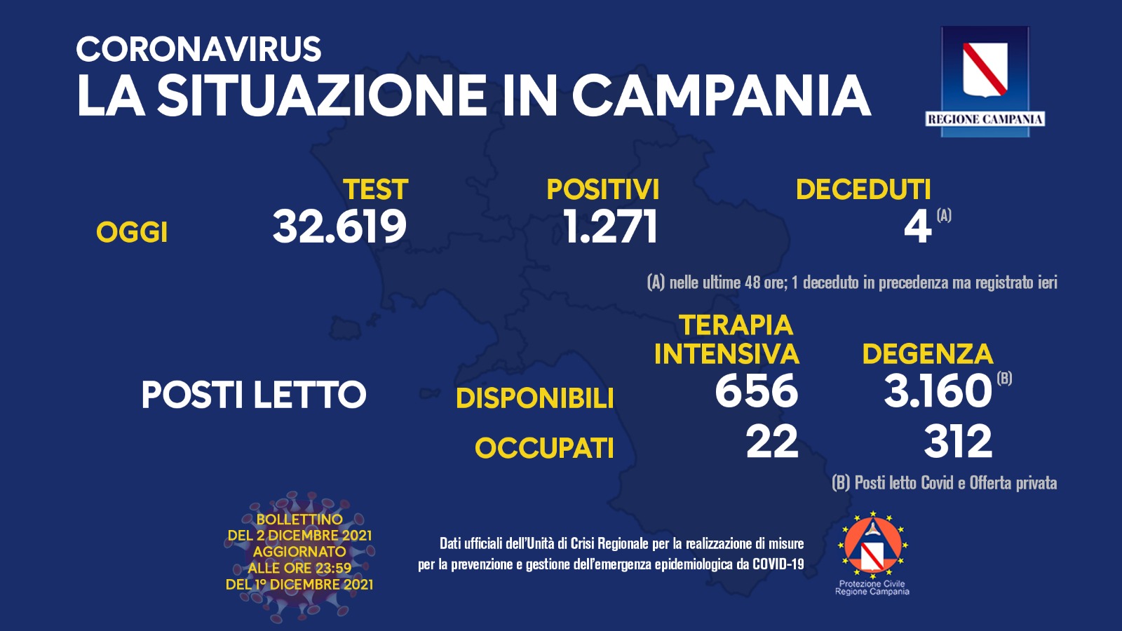 Covid, in Campania oltre 1200 contagi: cinque vittime Covid, in Campania oltre 1200 contagi: cinque vittime