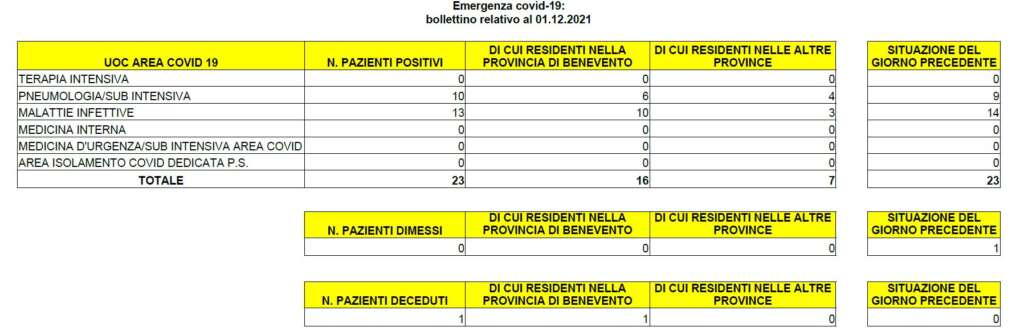 Covid: 23 ricoverati al “San Pio”, deceduta una donna di Frasso Telesino Covid: 23 ricoverati al “San Pio”, deceduta una donna di Frasso Telesino