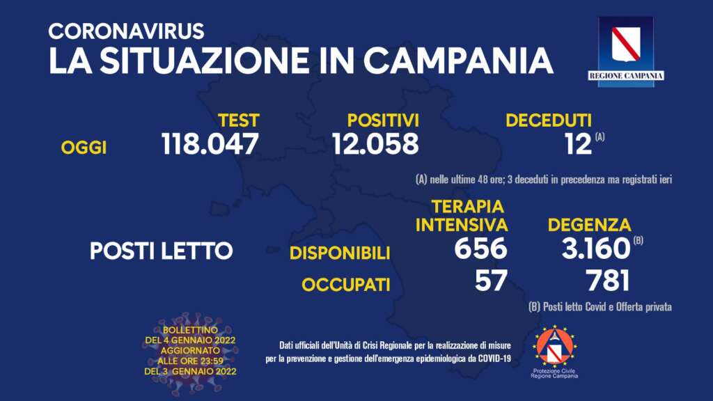 Covid in Campania, oggi 9.370 positivi e 31 morti: l