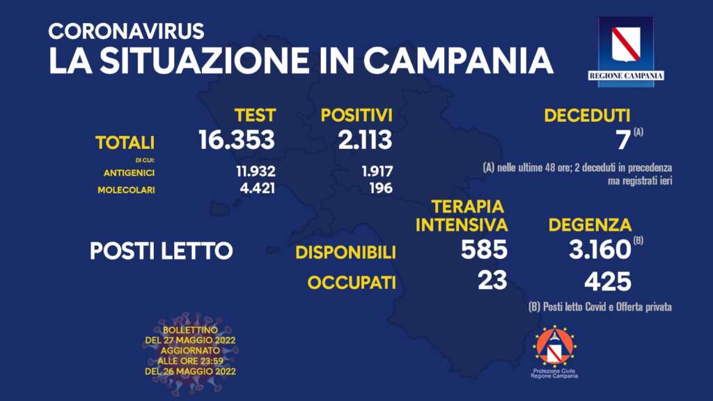 Covid in Campania: l’incidenza sfiora il 13%, nove le vittime