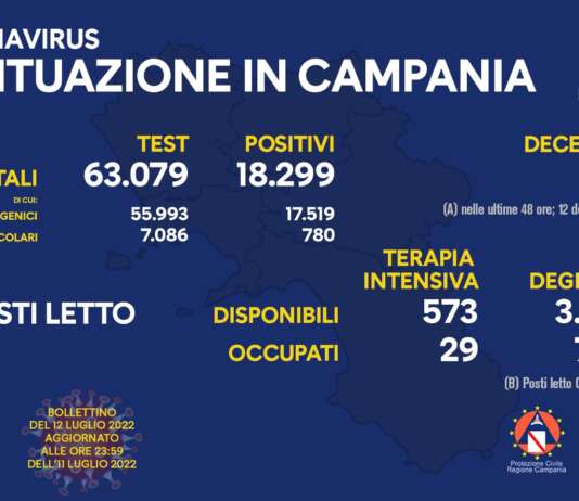 Covid, in Campania incidenza al 29%: oltre 18mila nuovi casi