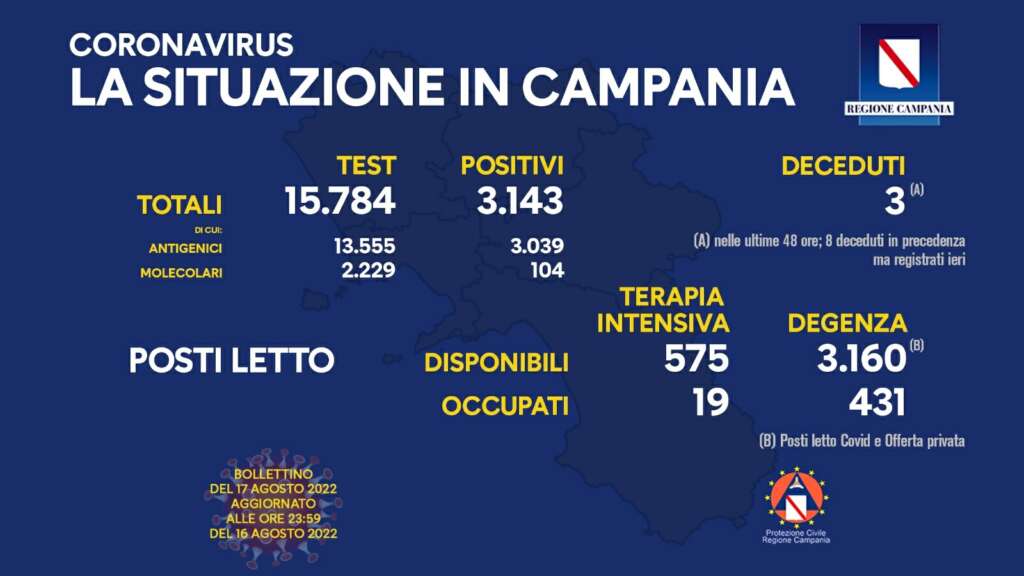 Covid: in Campania i contagi sfiorano il 20%, in calo le terapie intensive