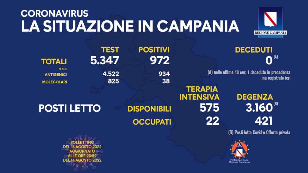 Covid in Campania: il contagio sale al 18% ma con meno test effettuati