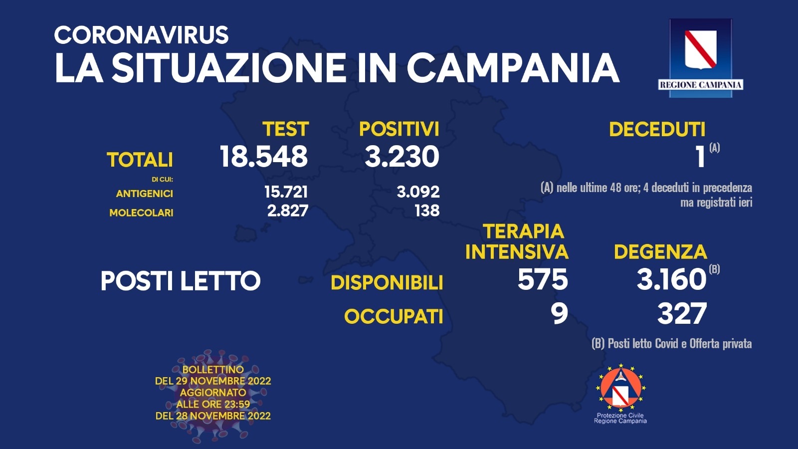 Covid, in Campania aumenta il tasso positività: altre 5 le vittime