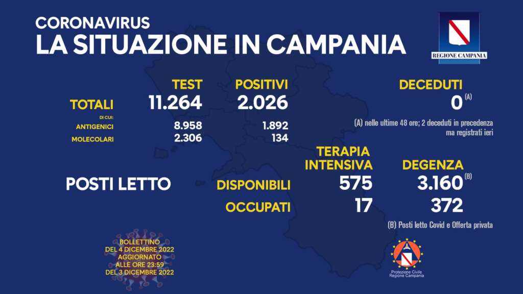 Covid: in Campania contagi stabili ma salgono ricoveri in degenza