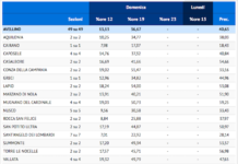 Amministrative, ci sono i primi Sindaci irpini che hanno “battuto” il quorum