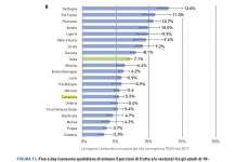 Prevenzione tumori in Campania: dati choc su fumo e obesità. Ritardi screening