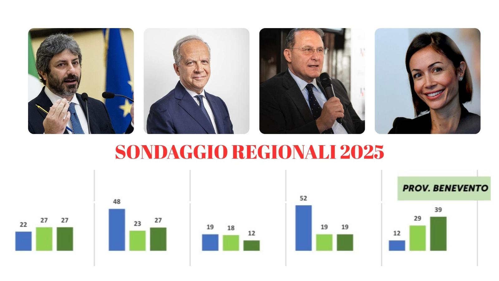 Regionali, sondaggio sui candidati: a Benevento si vota con la pancia Regionali, sondaggio sui candidati: a Benevento si vota con la pancia