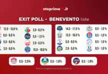 EXIT POLL/ Regionali, le proiezioni di tutte le liste per Benevento e provincia