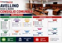 Avellino: Iacovacci mister preferenze, escono dall’Assise storici consiglieri